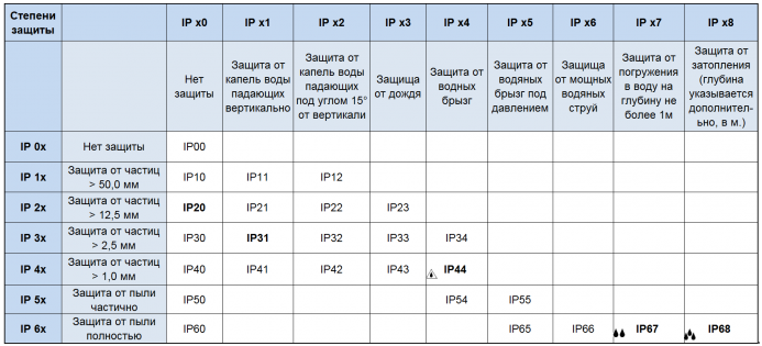 Таблица классов защищенности IP
